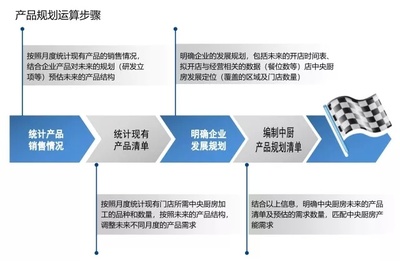 餐飲中央廚房的建設規劃與運營策略
