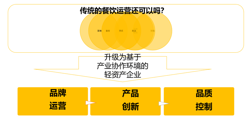 奧琦瑋孔令博 全新的運(yùn)營(yíng)時(shí)代開(kāi)始了，未來(lái)餐企經(jīng)營(yíng)必須關(guān)注這三個(gè)核心