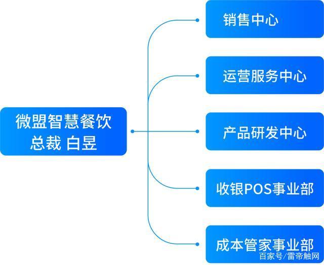 微盟集團成立智慧餐飲公司，白昱出任總裁，下設雅座等核心業務