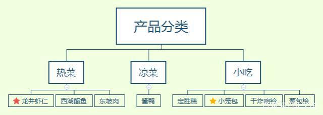 餐飲行業(yè)的產(chǎn)品研發(fā)與運(yùn)營(yíng) 如何巧妙融合創(chuàng)新與效率