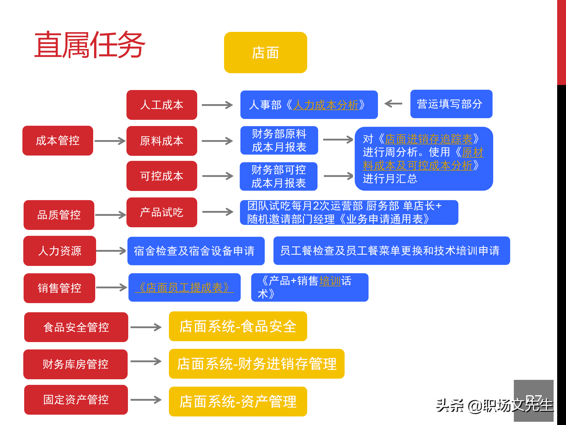 餐飲公司組織架構 從總經理到總監的實戰干貨分享