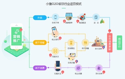 小豬O2O餐飲行業(yè)六大解決方案 解碼智慧餐飲運營新范式