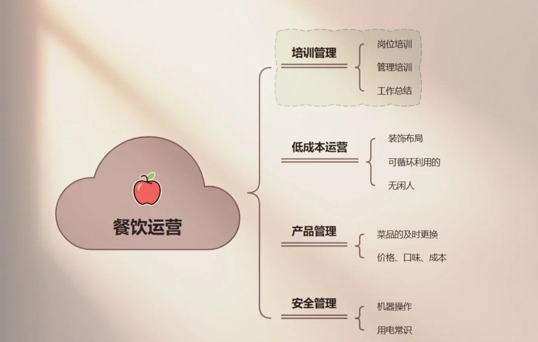 餐飲業(yè)成功運(yùn)營的8大秘訣