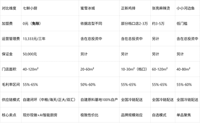 2026餐飲加盟選哪家？七鮮小廚等五大品牌對比與運營洞察